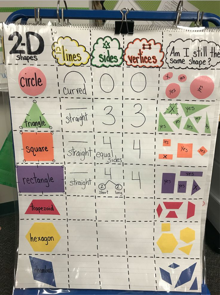 2D Shape Attribute Anchor Chart Kindergarten Anchor Charts 