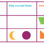 Carroll Diagrams Explained For Primary school Parents Sorting Data
