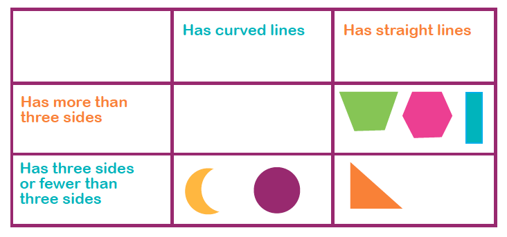 Carroll Diagrams Explained For Primary school Parents Sorting Data
