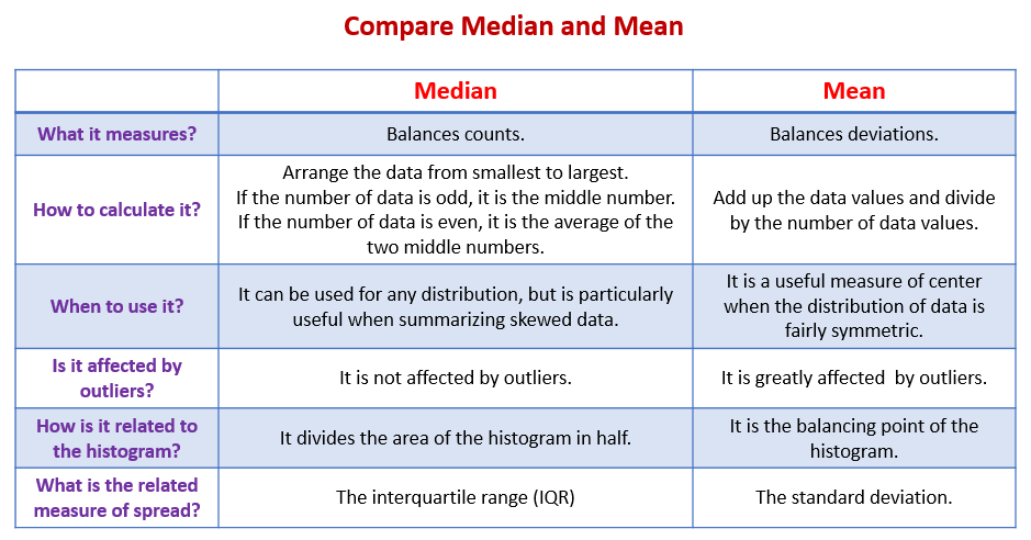 Center And Spread Of Data solutions Examples Videos Lessons 