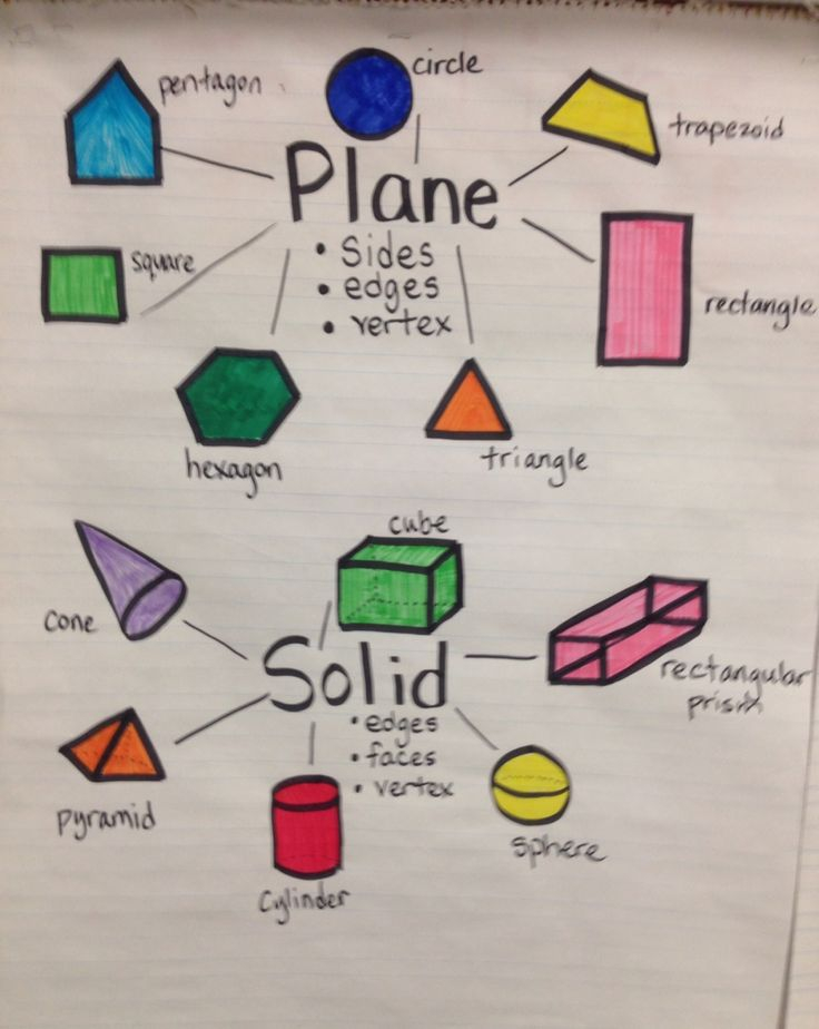 Geometric Shapes Comparison Chart Plane 2D Shape Vs Solid 3D Shape 