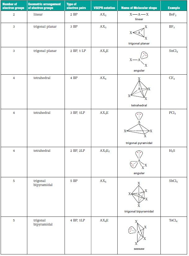 How To Predict Polarity Of Molecules Based On Their Shape Biochemhelp