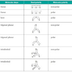 Molecular Polarity Table Molecular Geometry Geometry Worksheets